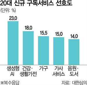 2030 "챗GPT 등 생성형 AI 구독 희망"…4060은 건강·가전 관심