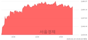 오후 3:00 현재 코스피는 46:54으로 매수우위, 매도강세 업종은 부동산업(0.73%↑)