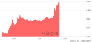 <코>동화기업, 상한가 진입.. +29.89% ↑