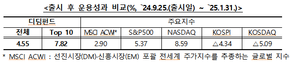 자료=금융투자협회