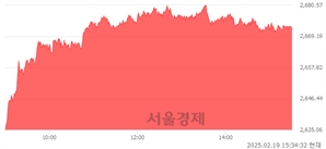 [마감 시황]  외국인과 기관의 동반 매수세.. 코스피 2671.52(▲44.71, +1.70%) 상승 마감