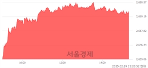 오후 3:20 현재 코스피는 49:51으로 매수우위, 매도강세 업종은 통신업(1.59%↑)