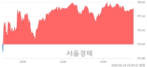 [마감 시황] 개인과 기관의 동반 매수세.. 코스닥 778.27(▲4.62, +0.60%) 상승 마감