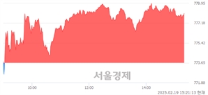 오후 3:21 현재 코스닥은 45:55으로 매수우위, 매도강세 업종은 출판·매체복제업(0.23%↑)