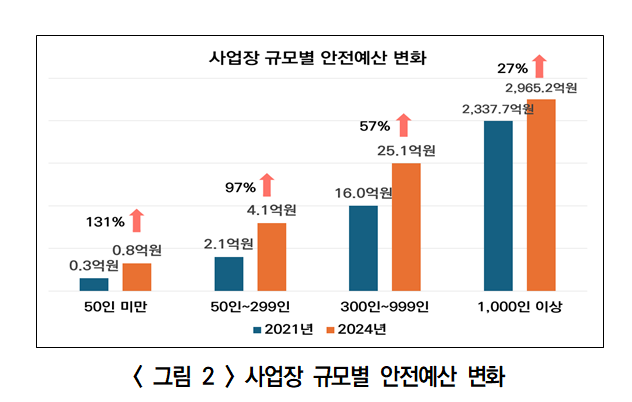 소규모 기업 절반 만 중처법 이행 "비용 투자 한계, 법 정비 필요"