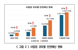 소규모 기업 절반 만 중처법 이행 "비용 투자 한계, 법 정비 필요"