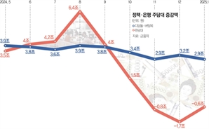 은행 주담대 20% 줄여야…하반기 대출 문턱 높아진다