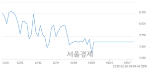 <코>엔에스이엔엠, 상한가 진입.. +29.95% ↑