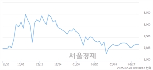 <코>에이스토리, 상한가 진입.. +30.00% ↑