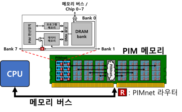 PIM 인터커넥션 네트워크를 적용한 PIM 연산장치 간 통신 개념도. 사진 제공=KAIST