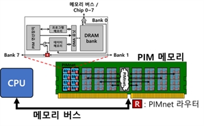 한미 공동연구로 차세대 AI반도체 PIM 성능 높였다