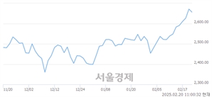 오전 11:00 현재 코스피는 42:58으로 매수우위, 매수강세 업종은 건설업(2.38%↓)