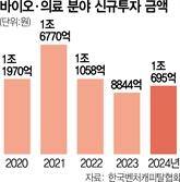 지난해 바이오 VC 투자 1조 돌파…‘이곳’에 자금 몰려