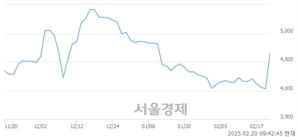 <코>키이스트, 상한가 진입.. +29.78% ↑