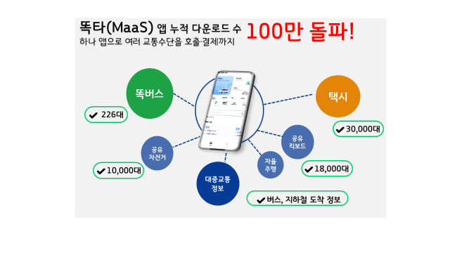 경기도형 통합 모빌리티 서비스 플랫폼 똑타가 누적 다운로드 100만 건을 돌파했다. 사진 제공=경기교통공사