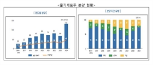 질병청 “작년 연구용 줄기세포 제공 133건… 최근 5년대비 1.8배↑”