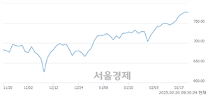 오전 9:30 현재 코스닥은 37:63으로 매수우위, 매수강세 업종은 비금속업(0.76%↓)