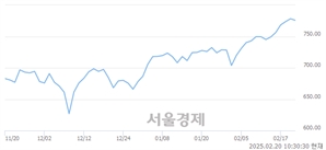 오전 10:30 현재 코스닥은 41:59으로 매수우위, 매수강세 업종은 출판·매체복제업(2.00%↑)