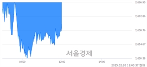 오후 12:00 현재 코스피는 46:54으로 매수우위, 매수강세 업종은 건설업(1.82%↓)