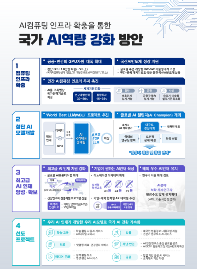 AI컴퓨팅 인프라 확충을 통한 국가AI역량 강화방안 주요 내용. 사진 제공=과학기술정보통신부