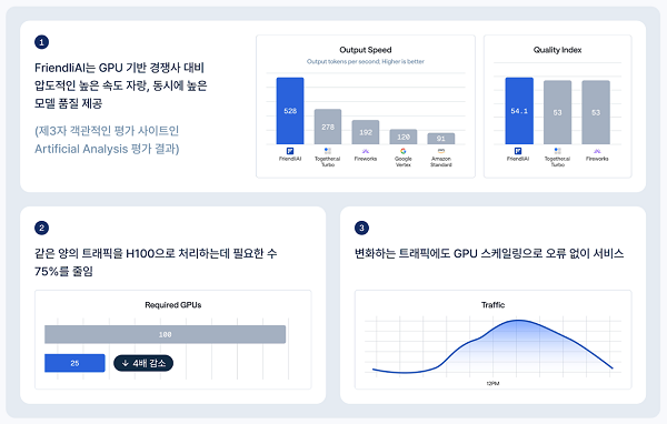 사진. 아티피셜 애널리시스(Artificial Analysis) 벤치마크 결과 검증. (제공. 프렌들리AI)