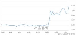 <유>평화홀딩스, 상한가 진입.. +29.96% ↑