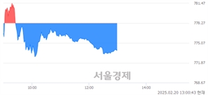 오후 1:00 현재 코스닥은 41:59으로 매수우위, 매수강세 업종은 비금속업(0.31%↓)