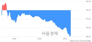 오후 2:30 현재 코스닥은 40:60으로 매수우위, 매수강세 업종은 출판·매체복제업(2.47%↑)