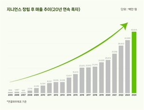 지니언스, 지난해 영업이익 98억원…전년比 52% 성장