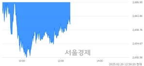 오후 12:30 현재 코스피는 45:55으로 매수우위, 매수강세 업종은 건설업(1.60%↓)