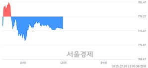 [정오 시황] 코스닥 775.45, 하락세(▼2.82, -0.36%) 지속