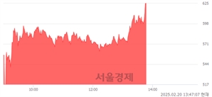 <코>클리노믹스, 상한가 진입.. +29.94% ↑