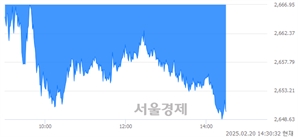 오후 2:30 현재 코스피는 40:60으로 매수우위, 매수강세 업종은 건설업(1.82%↓)