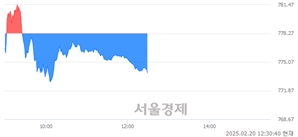 오후 12:30 현재 코스닥은 41:59으로 매수우위, 매수강세 업종은 섬유·의류업(0.56%↑)