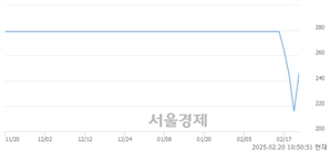 <코>TS트릴리온, 상한가 진입.. +29.63% ↑