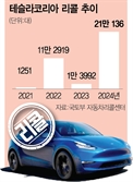 AS센터 14곳뿐인데…테슬라 리콜 15배 폭증