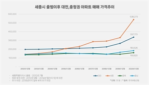 세종시 행정수도 재추진 현실화되면 대전·충청권 부동산 시장 움직이나