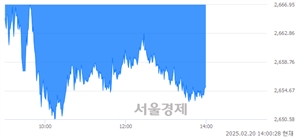 오후 2:00 현재 코스피는 42:58으로 매수우위, 매수강세 업종은 건설업(1.75%↓)