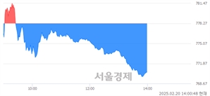 오후 2:00 현재 코스닥은 40:60으로 매수우위, 매수강세 업종은 비금속업(0.97%↓)