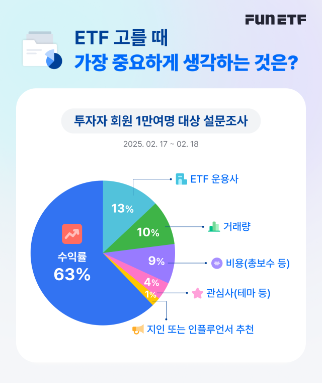 삼성운용 "투자자 63%, ETF 투자 시 수익률 최우선 고려"