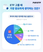 삼성운용 "투자자 63%, ETF 투자 시 수익률 최우선 고려"