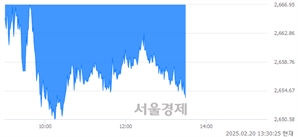 오후 1:30 현재 코스피는 41:59으로 매수우위, 매수강세 업종은 건설업(1.78%↓)