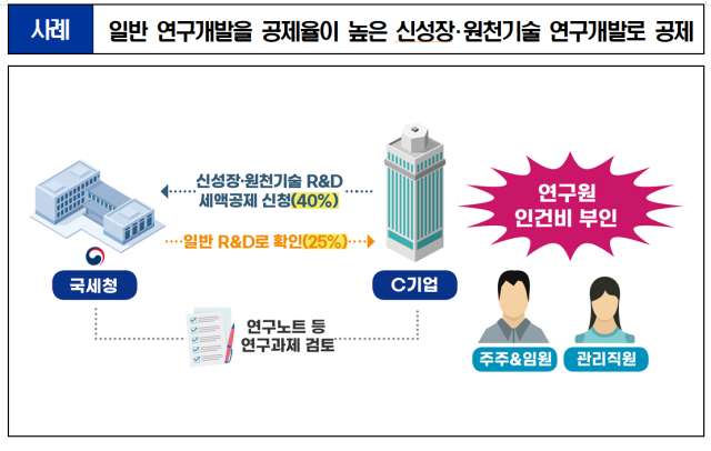 자료제공=국세청