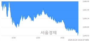 오후 3:20 현재 코스피는 40:60으로 매수우위, 매수강세 업종은 의료정밀업(0.22%↓)