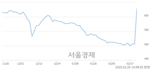 <코>판타지오, 상한가 진입.. +29.90% ↑