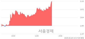 <코>비엘팜텍, 상한가 진입.. +29.85% ↑