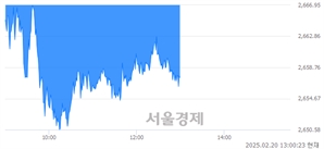 오후 1:00 현재 코스피는 43:57으로 매수우위, 매수강세 업종은 건설업(1.75%↓)
