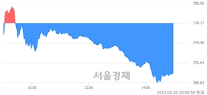 오후 3:00 현재 코스닥은 40:60으로 매수우위, 매수강세 업종은 통신업(0.44%↑)