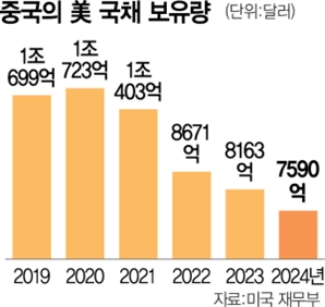 中이 보유한 美 국채 2009년 이후 ‘최저’… ‘보유량 숨기기’ 의혹도