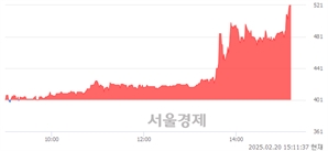 <코>스타코링크, 상한가 진입.. +29.93% ↑